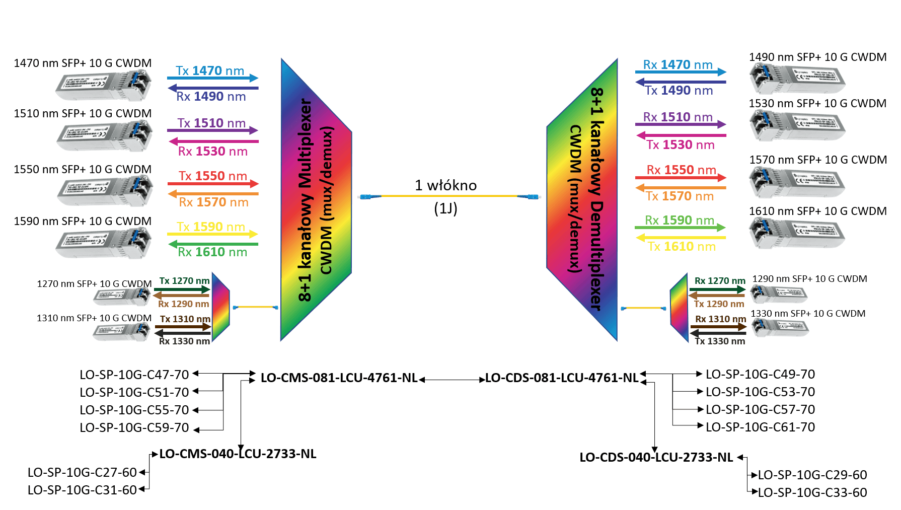 CWDM Simplex 8 kanałowy - przykład.png