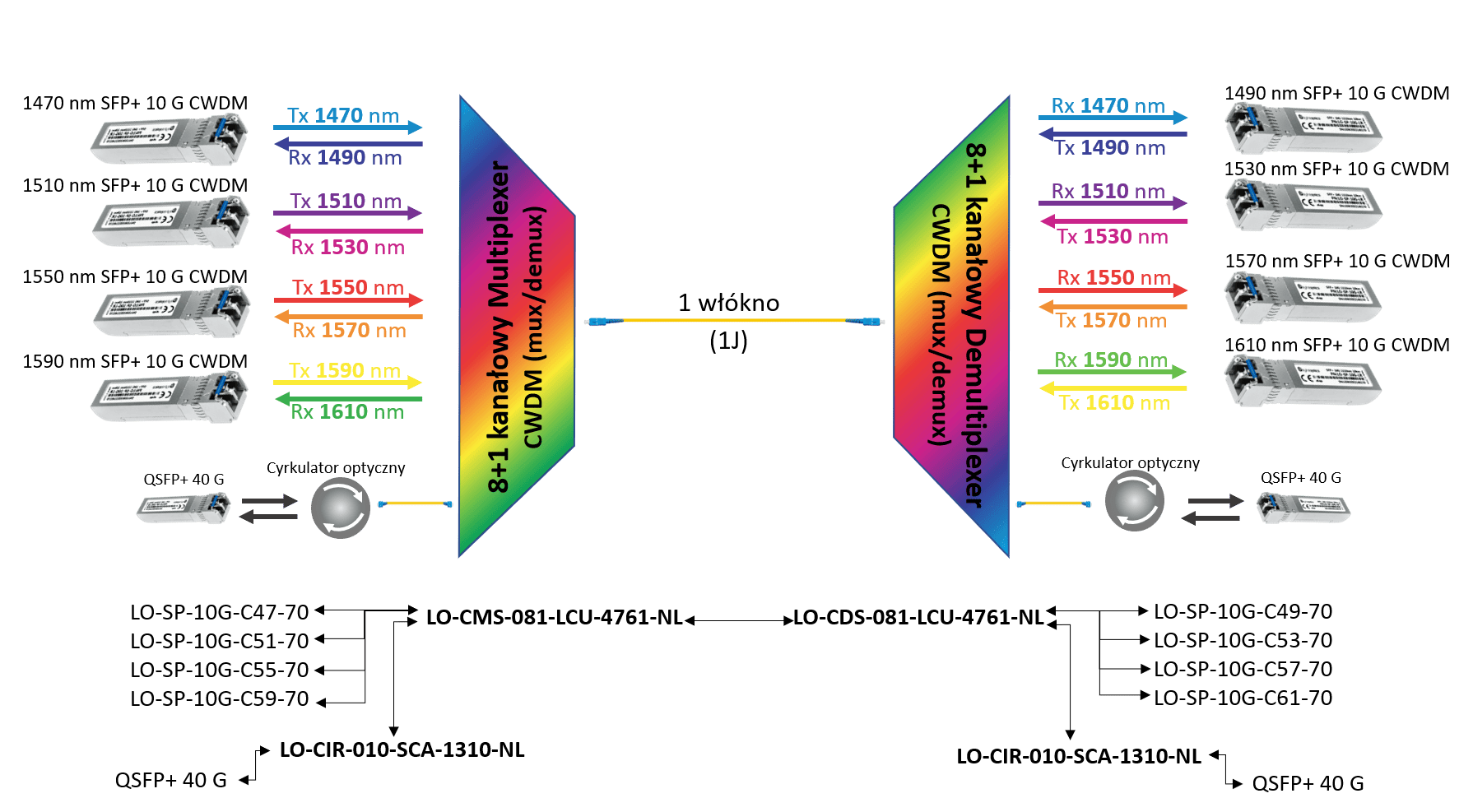 CWDM Simplex