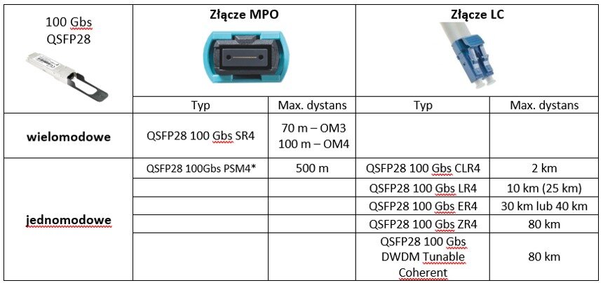 typy wkładek QSFP28 100G