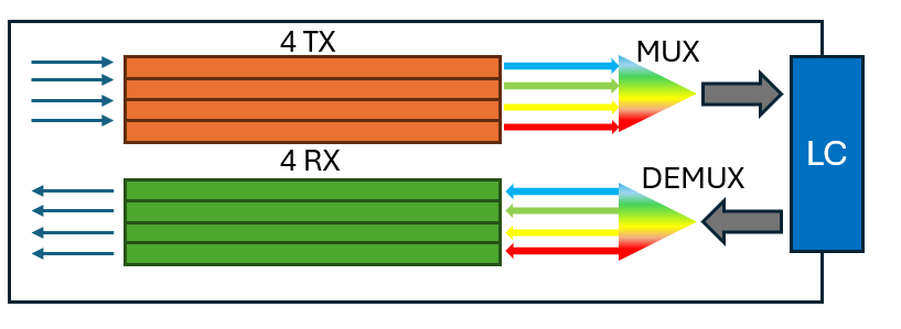 Schemat działania modułów QSFP+ ze złączem LC
