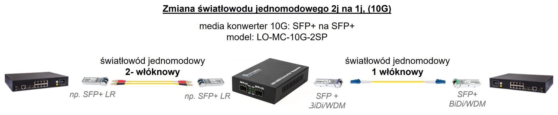 konwerter światłowodowy SFP+10G 2j na 1j.jpg