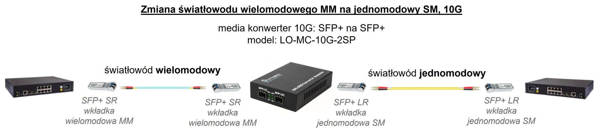 konwerter światłowodowy SFP+10G MM na SM.jpg