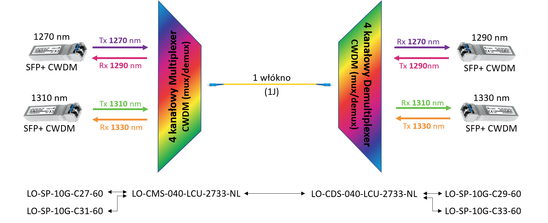 CWDM - plan wdrożenia